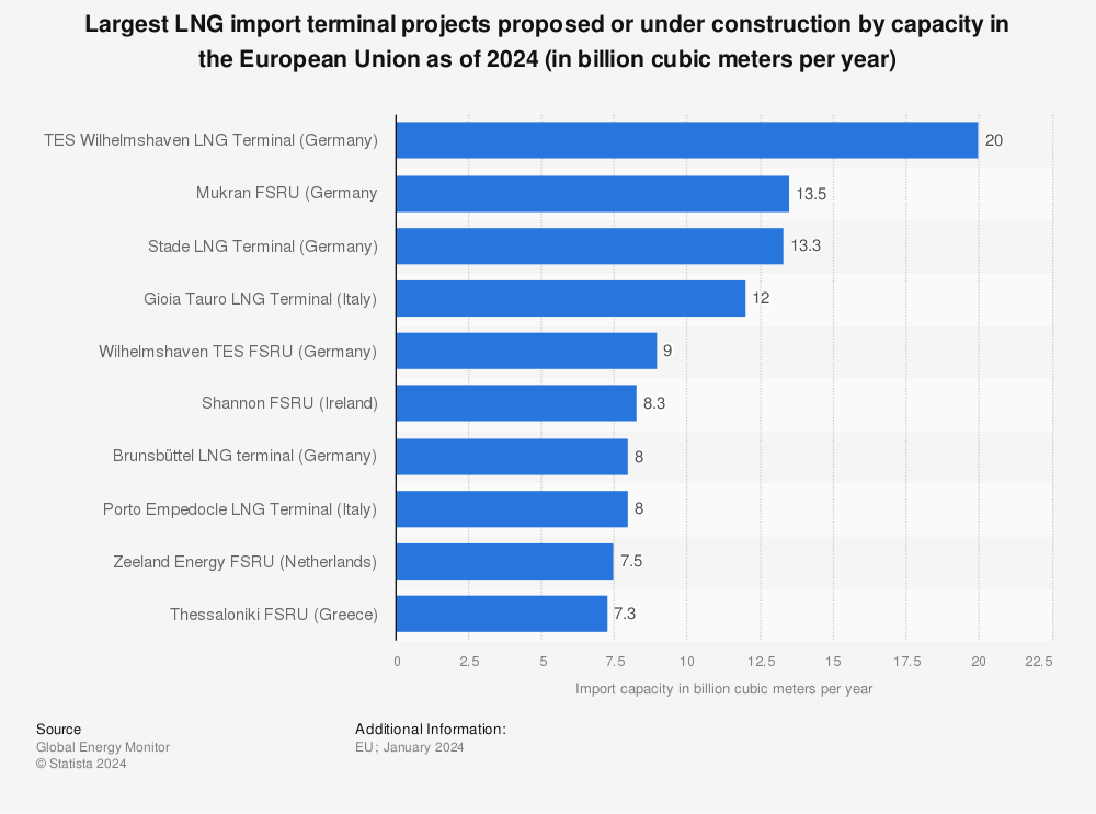 Statistic: Largest liquefied natural gas import terminal projects proposed or under construction in the European Union (EU) as of 2022, by capacity (in billion cubic meters per year) | Statista