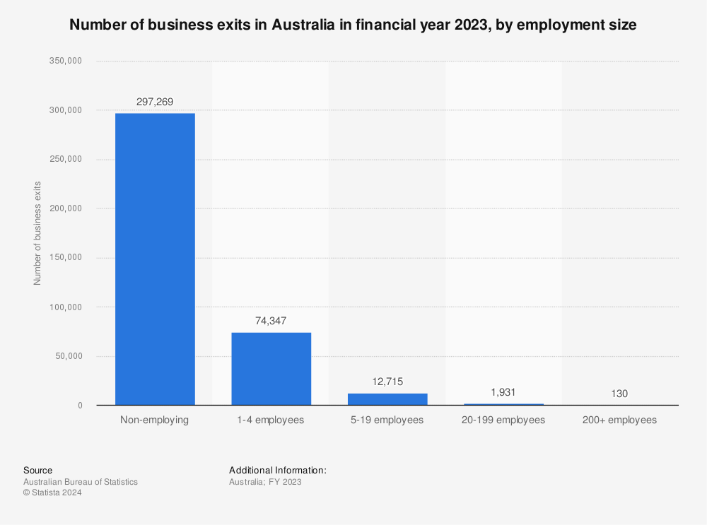 Statistic: Number of business exits in Australia in financial year 2023, by employment size | Statista