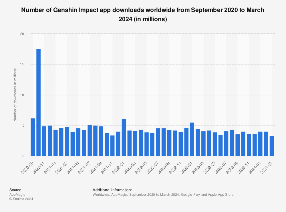 Statistic: Number of Genshin Impact app downloads worldwide from September 2020 to September 2022 (in millions) | Statista