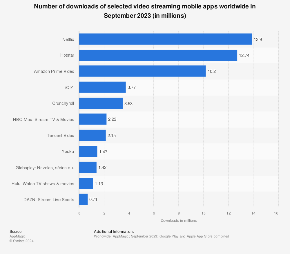 Statistic: Number of downloads of selected video streaming mobile apps worldwide in July 2022 (in millions) | Statista