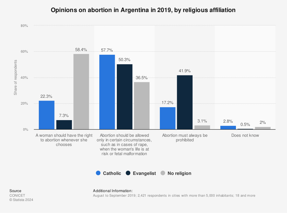 Statistic: Opinions on abortion in Argentina in 2019, by religious affiliation | Statista