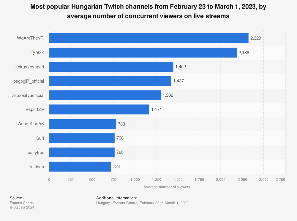 Statistic: Most popular Hungarian Twitch channels from February 23 to March 1, 2023, by average number of concurrent viewers on live streams  | Statista