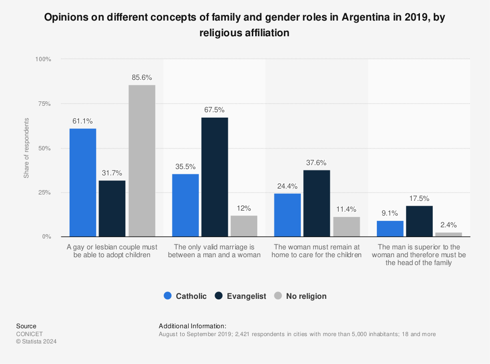 Statistic: Opinions on different concepts of family and gender roles in Argentina in 2019, by religious affiliation | Statista
