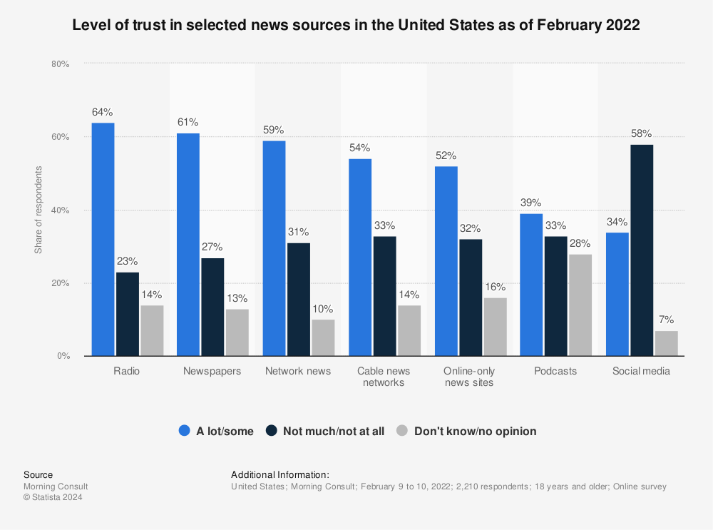 Statistic: Level of trust in selected news sources in the United States as of February 2022 | Statista