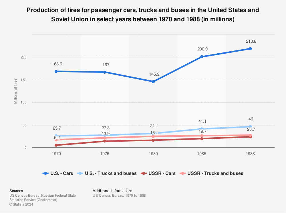Statistic: Production of tires for passenger cars, trucks and buses in the United States and Soviet Union in select years between 1970 and 1988 (in millions) | Statista