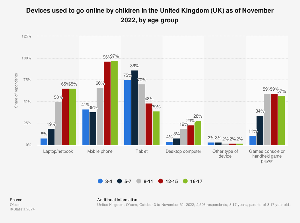 Statistic: Devices used to go online by children in the United Kingdom (UK) as of December 2021, by age group | Statista