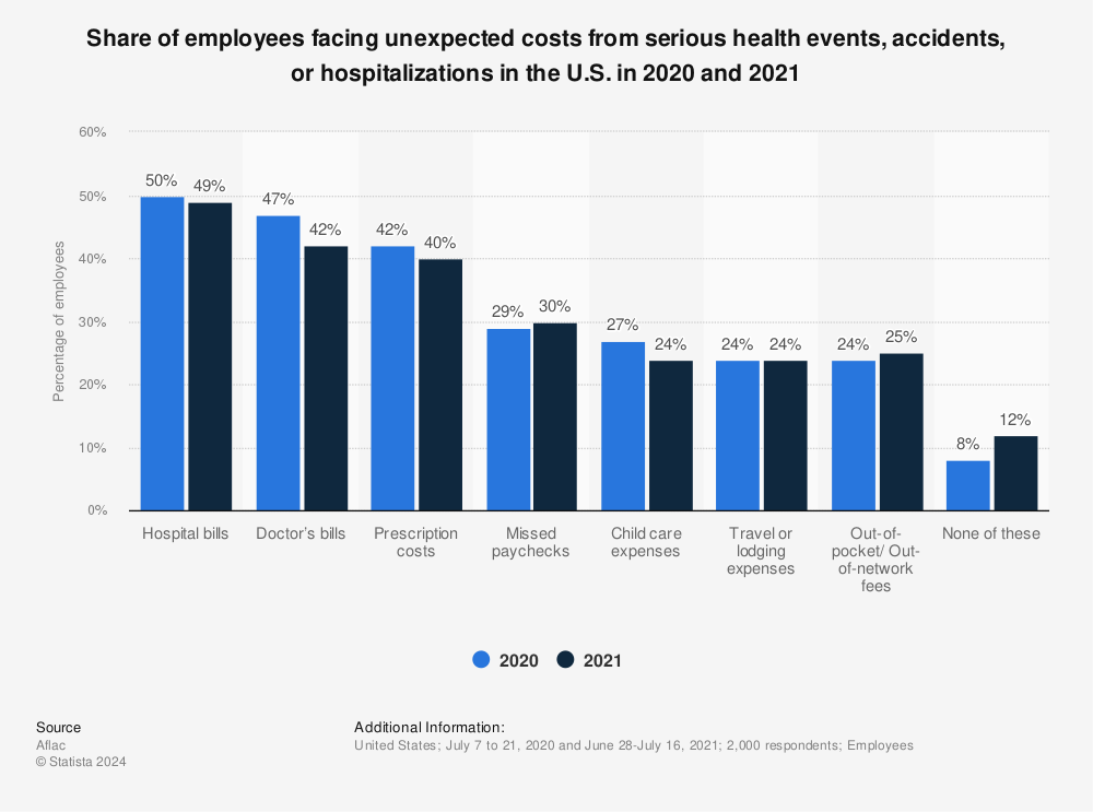 Statistic: Share of employees facing unexpected costs from serious health events, accidents, or hospitalizations in the U.S. in 2020 and 2021 | Statista