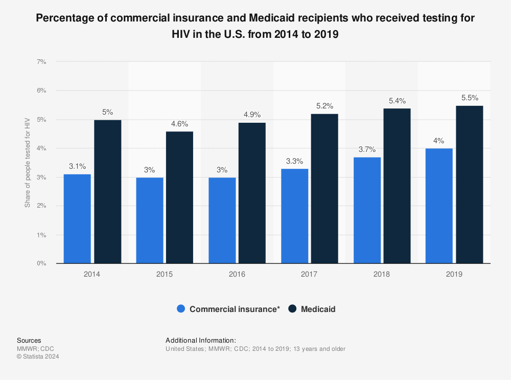 Statistic: Percentage of commercial insurance and Medicaid recipients who received testing for HIV in the U.S. from 2014 to 2019 | Statista