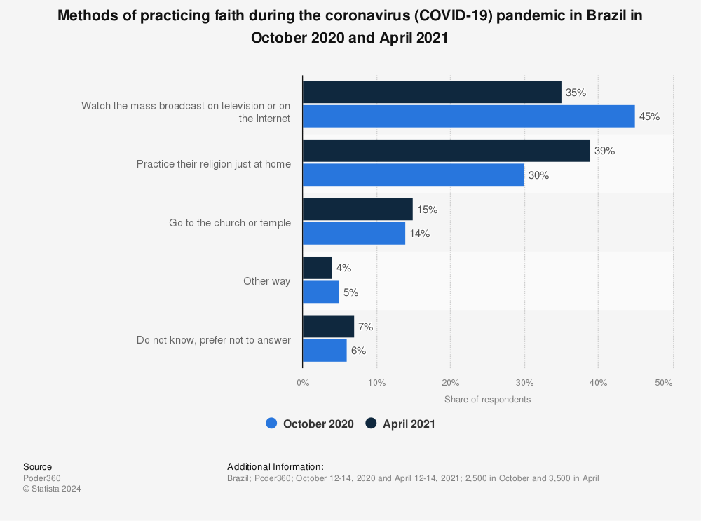 Statistic: Methods of practicing faith during the coronavirus (COVID-19) pandemic in Brazil in October 2020 and April 2021 | Statista