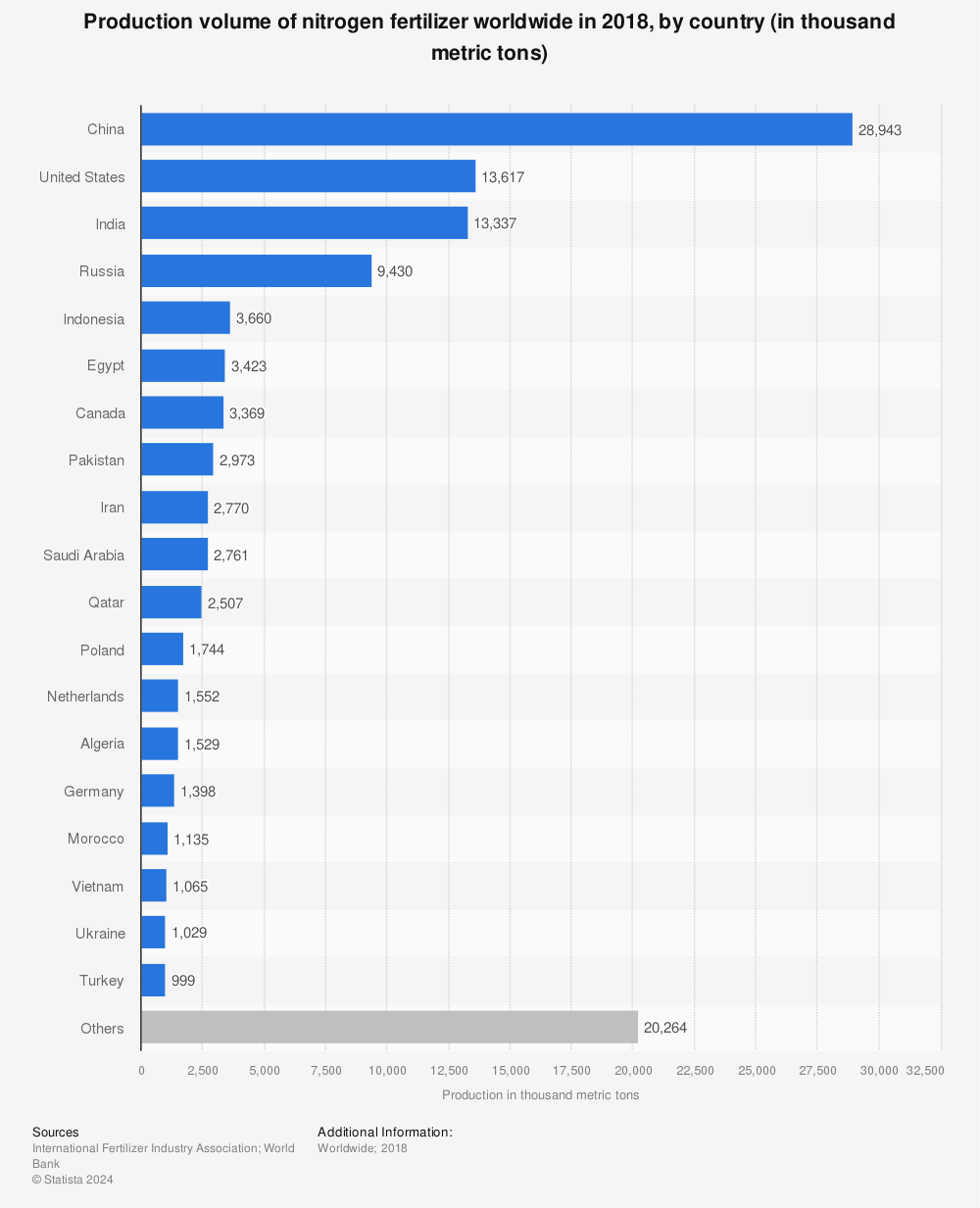Statistic: Production volume of nitrogen fertilizer worldwide in 2018, by country (in thousand metric tons) | Statista