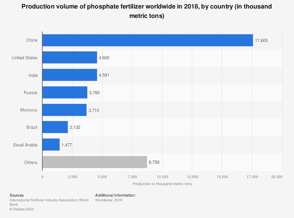 Statistic: Production volume of phosphate fertilizer worldwide in 2018, by country (in thousand metric tons) | Statista