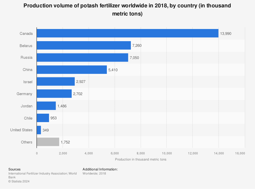 Statistic: Production volume of potash fertilizer worldwide in 2018, by country (in thousand metric tons) | Statista