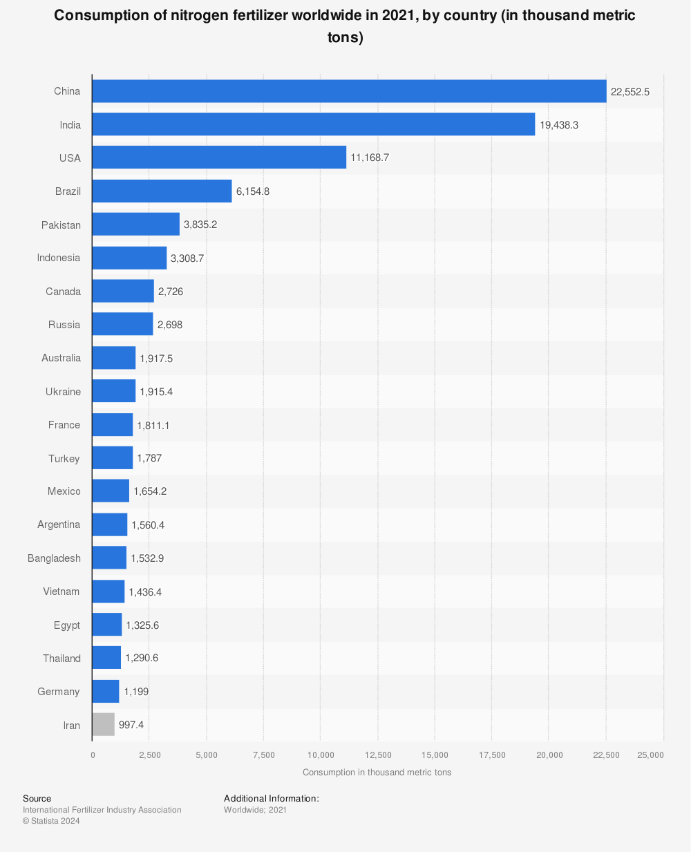 Statistic: Consumption of nitrogen fertilizer worldwide in 2020, by country (in thousand metric tons) | Statista