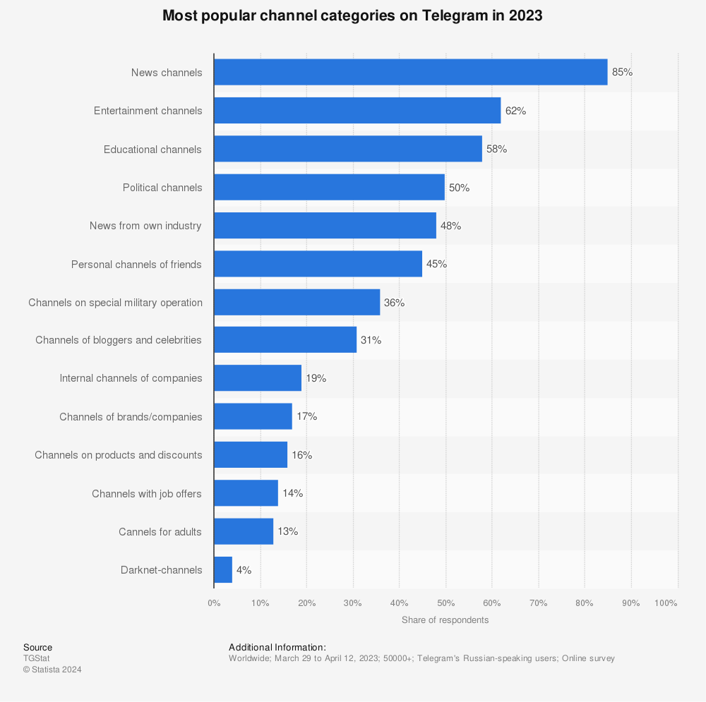 Statistic: Most popular channel categories on Telegram in 2023 | Statista