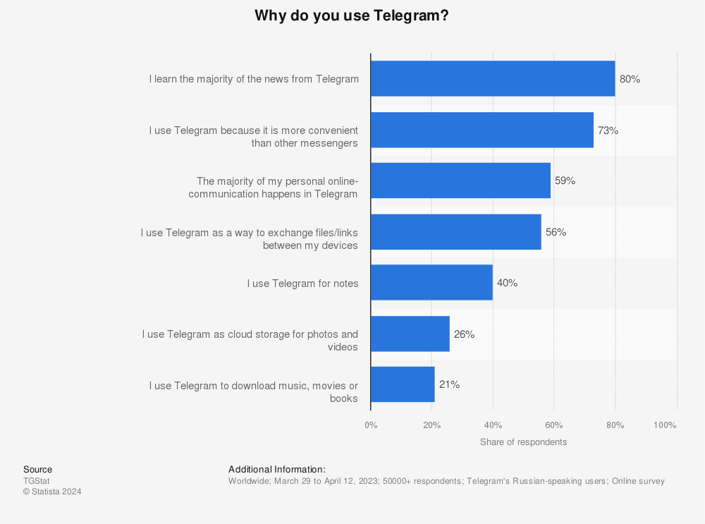 Statistic: Why do you use Telegram? | Statista