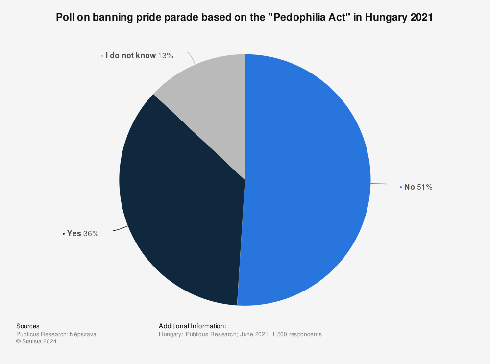 Statistic: Poll on banning pride parade based on the "Pedophilia Act" in Hungary 2021 | Statista