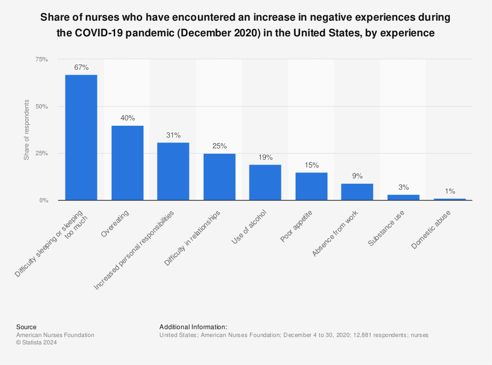 Statistic: Share of nurses who have encountered an increase in negative experiences during the COVID-19 pandemic (December 2020) in the United States, by experience | Statista
