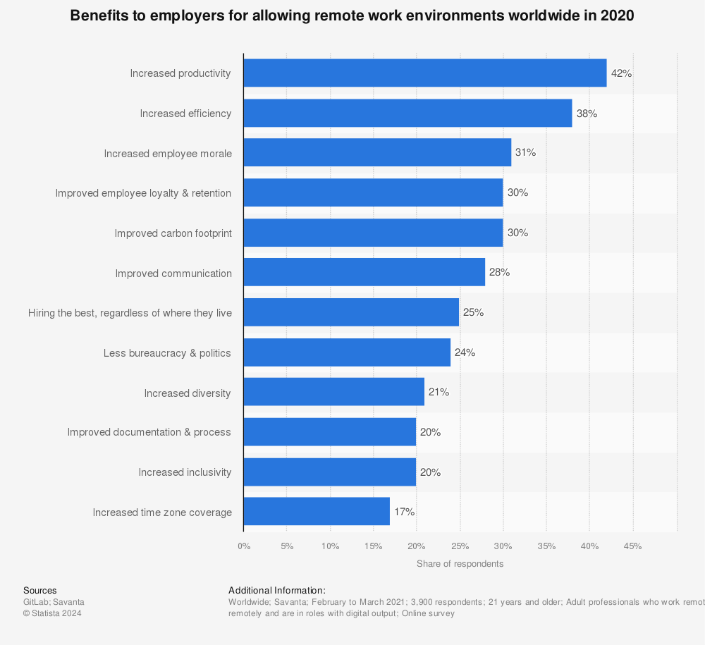 Statistic: Benefits to employers for allowing remote work environments worldwide in 2020 | Statista