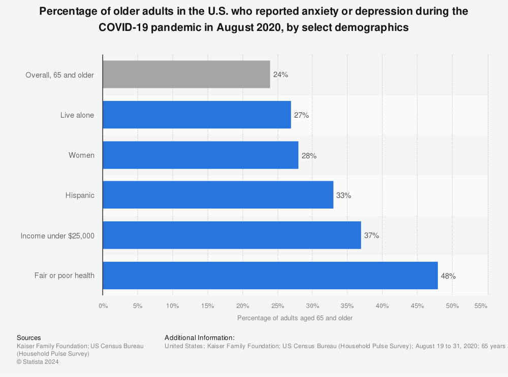 Statistic: Percentage of older adults in the U.S. who reported anxiety or depression during the COVID-19 pandemic in August 2020, by select demographics | Statista