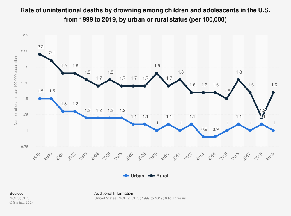 Statistic: Rate of unintentional deaths by drowning among children and adolescents in the U.S. from 1999 to 2019, by urban or rural status (per 100,000) | Statista