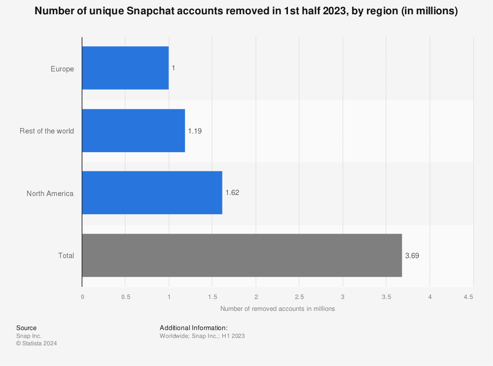Statistic: Number of unique Snapchat accounts removed in 2nd half 2020, by region (in 1,000s) | Statista