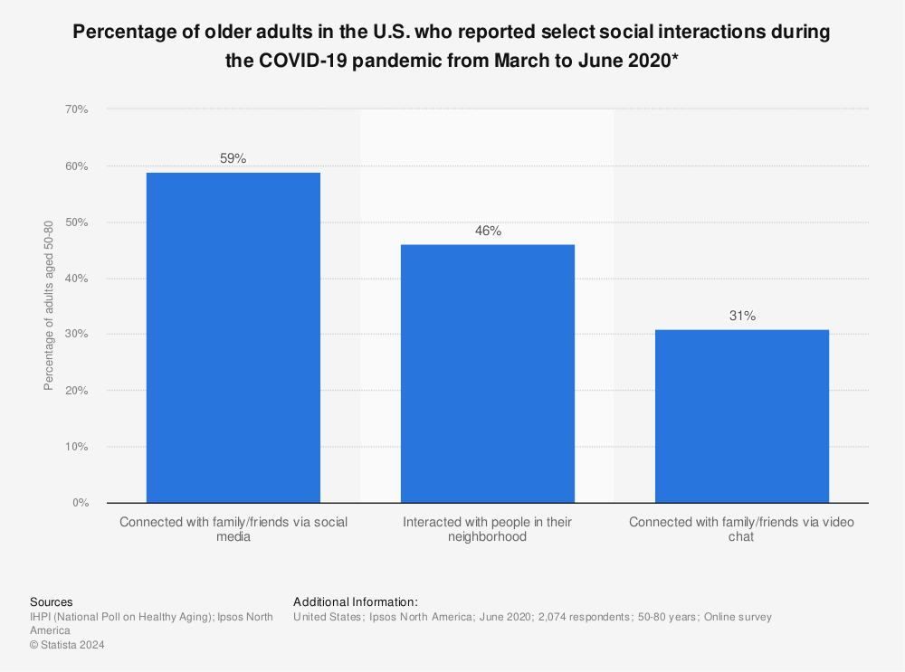 Statistic: Percentage of older adults in the U.S. who reported select social interactions during the COVID-19 pandemic from March to June 2020* | Statista