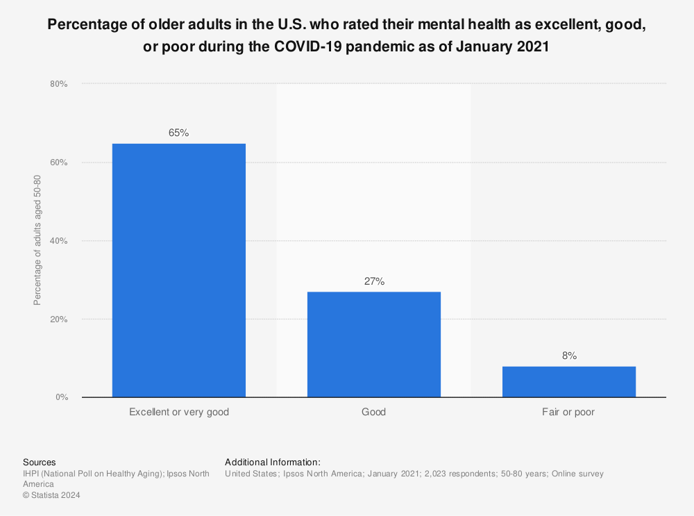 Statistic: Percentage of older adults in the U.S. who rated their mental health as excellent, good, or poor during the COVID-19 pandemic as of January 2021 | Statista