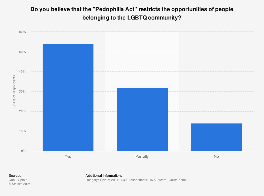 Statistic: Do you believe that the "Pedophilia Act" restricts the opportunities of people belonging to the LGBTQ community? | Statista