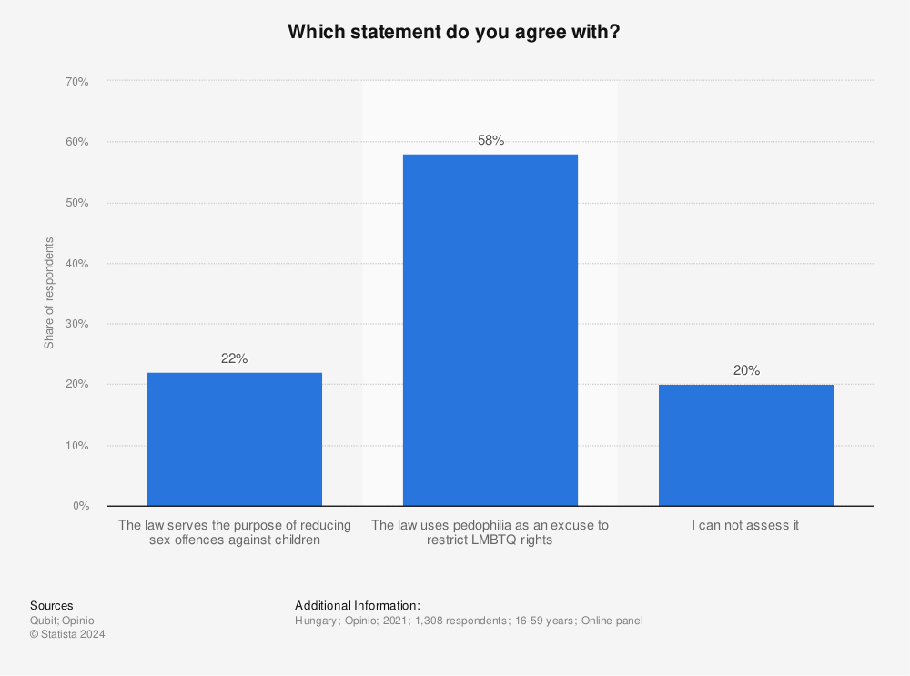Statistic: Which statement do you agree with? | Statista