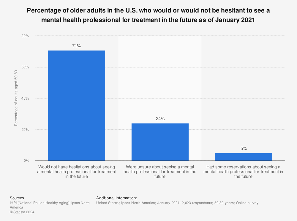 Statistic: Percentage of older adults in the U.S. who would or would not be hesitant to see a mental health professional for treatment in the future as of January 2021 | Statista