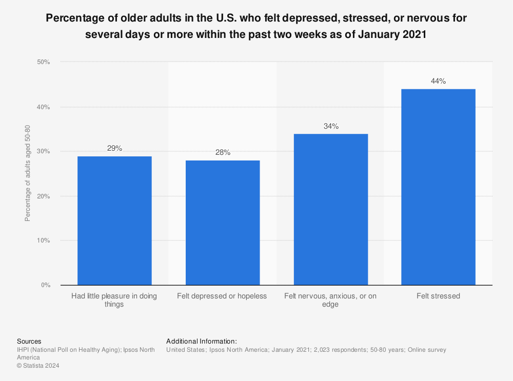 Statistic: Percentage of older adults in the U.S. who felt depressed, stressed, or nervous for several days or more within the past two weeks as of January 2021 | Statista