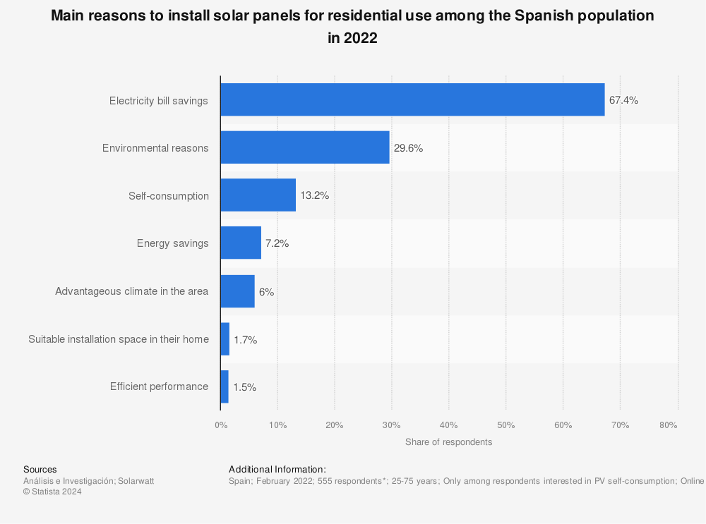 Statistic: Main reasons to install solar panels for residential use among the Spanish population in 2022 | Statista