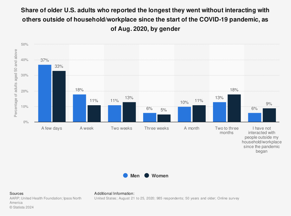 Statistic: Share of older U.S. adults who reported the longest they went without interacting with others outside of household/workplace since the start of the COVID-19 pandemic, as of Aug. 2020, by gender | Statista