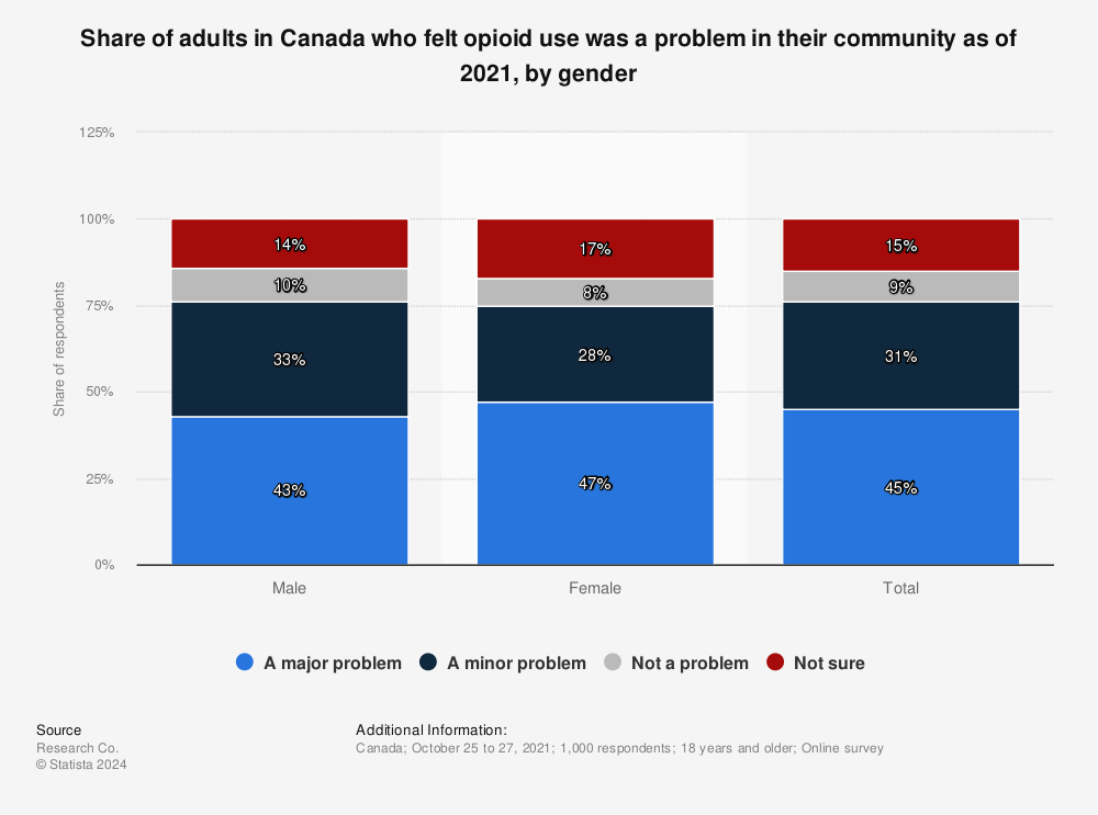 Statistic: Share of adults in Canada who felt opioid use was a problem in their community as of 2021, by gender | Statista