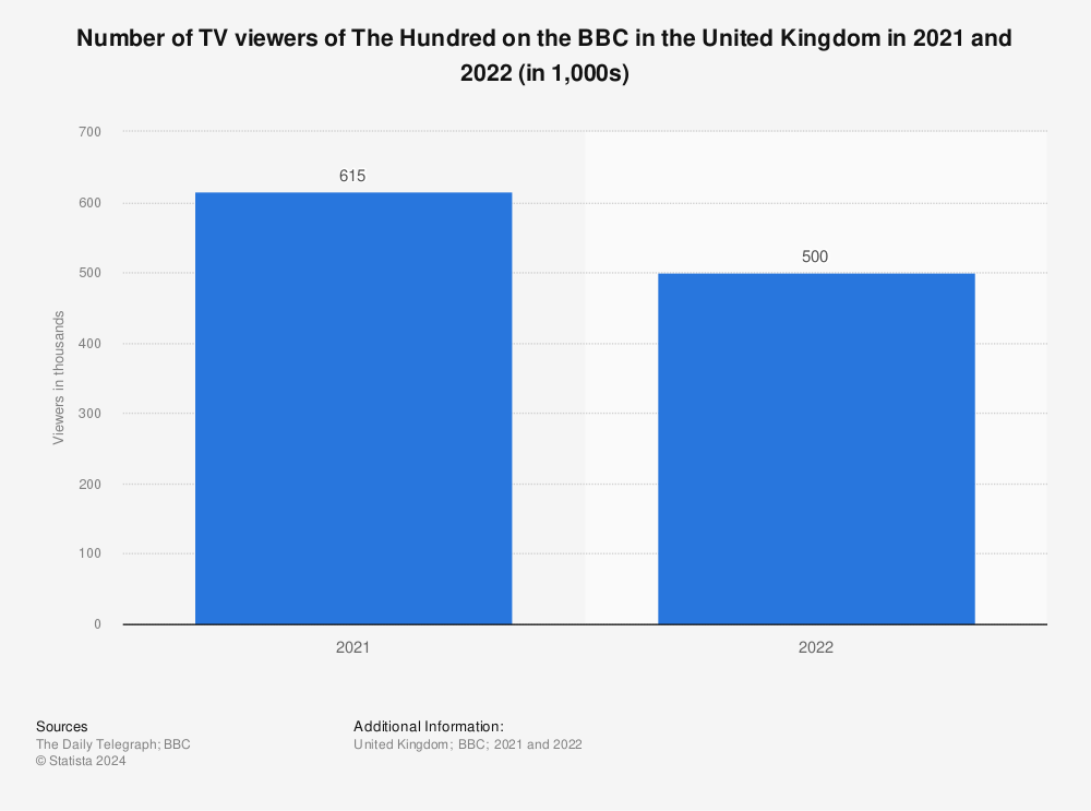 Statistic: Number of TV viewers of The Hundred on the BBC in the United Kingdom in 2021 and 2022 (in 1,000s) | Statista