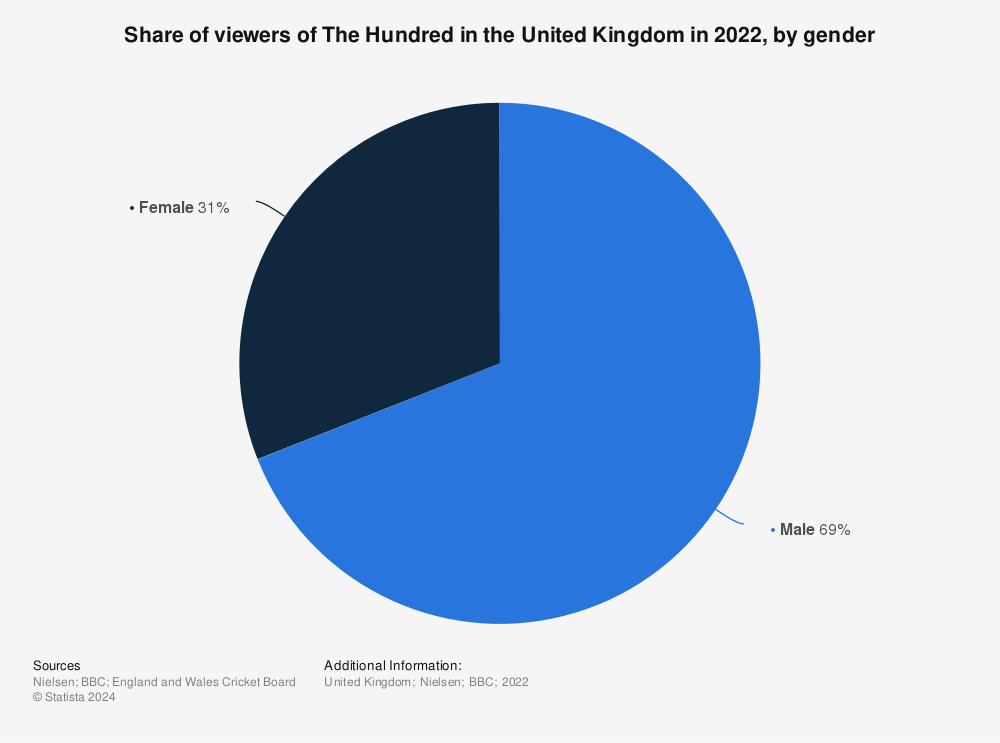 Statistic: Share of viewers of The Hundred in the United Kingdom in 2022, by gender | Statista
