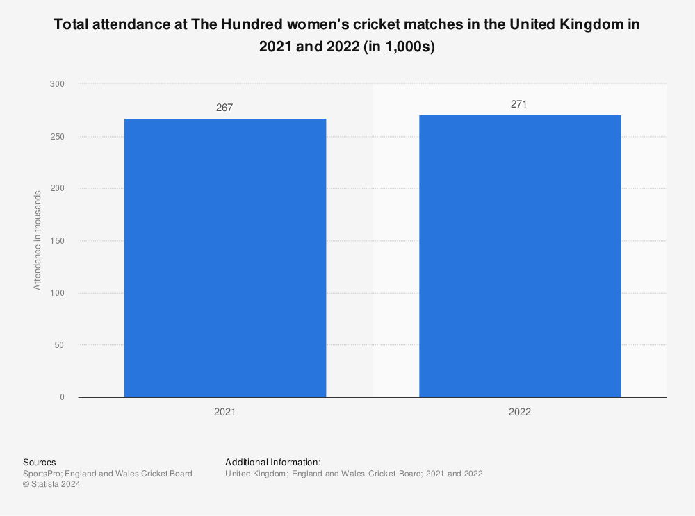 Statistic: Total attendance at The Hundred women's cricket matches in the United Kingdom in 2021 and 2022 (in 1,000s) | Statista