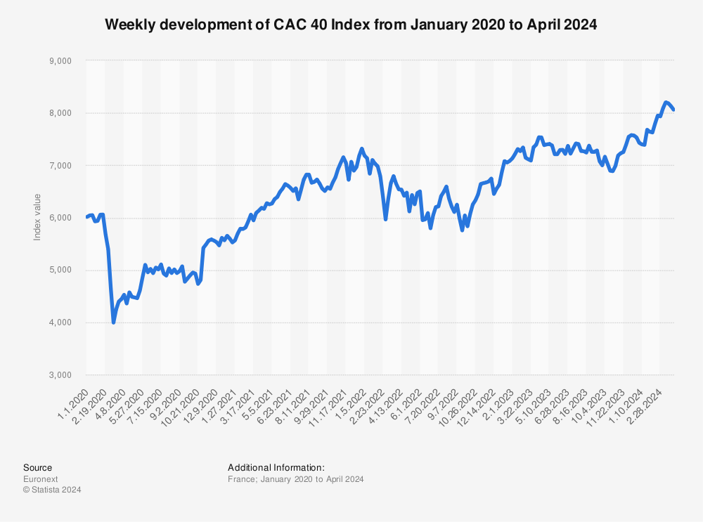 Statistic: Weekly development of CAC 40 Index from January 2020 to July 2023 | Statista