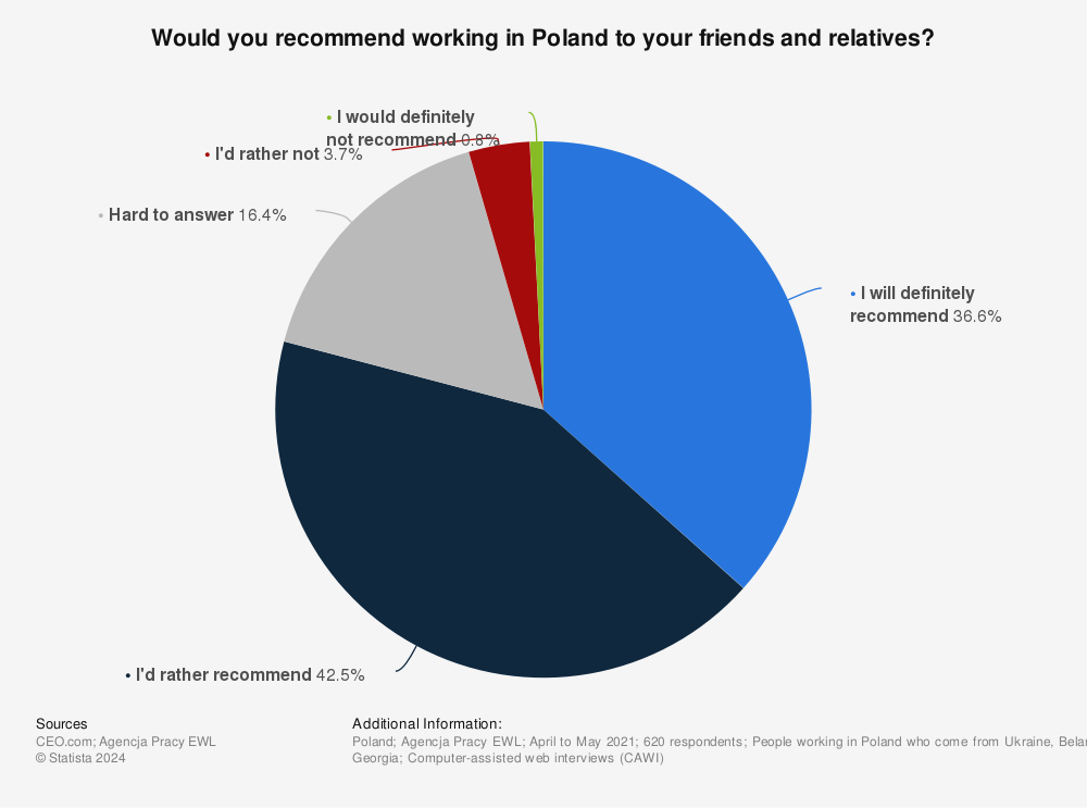 Statistic: Would you recommend working in Poland to your friends and relatives? | Statista