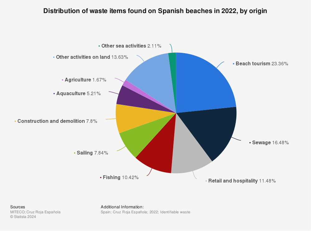 Statistic: Distribution of waste items found on Spanish beaches in 2022, by origin | Statista