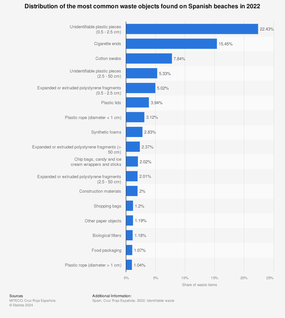Statistic: Distribution of the most common waste objects found on Spanish beaches in 2021 | Statista