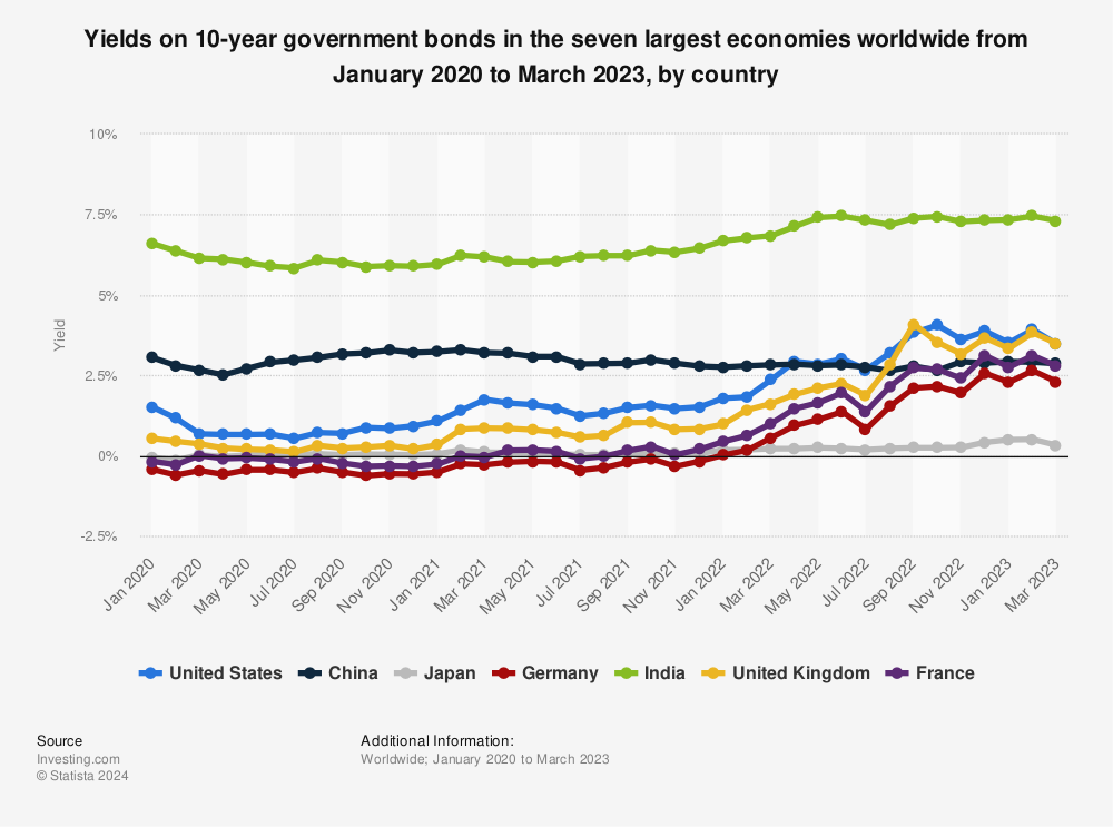 Statistic: Yields on 10-year government bonds in the seven largest economies worldwide from January 2020 to October 2022, by country | Statista