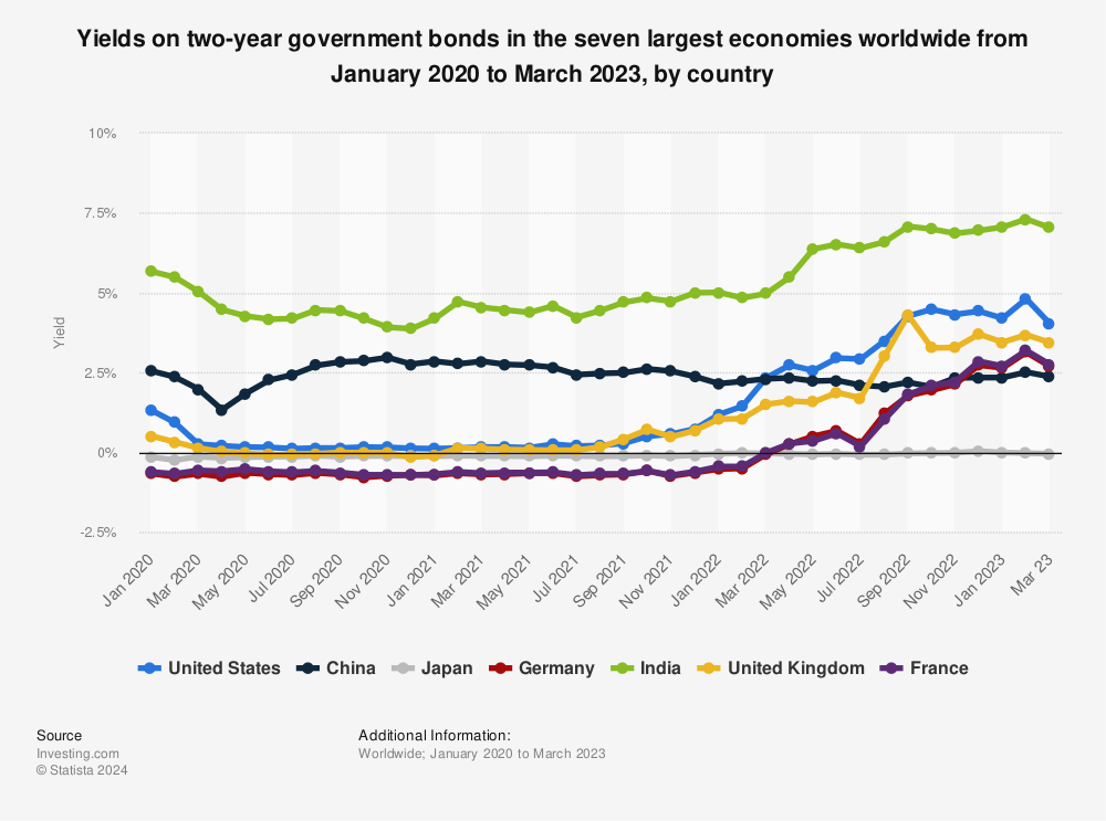 Statistic: Yields on two-year government bonds in the seven largest economies worldwide from January 2020 to October 2022, by country | Statista