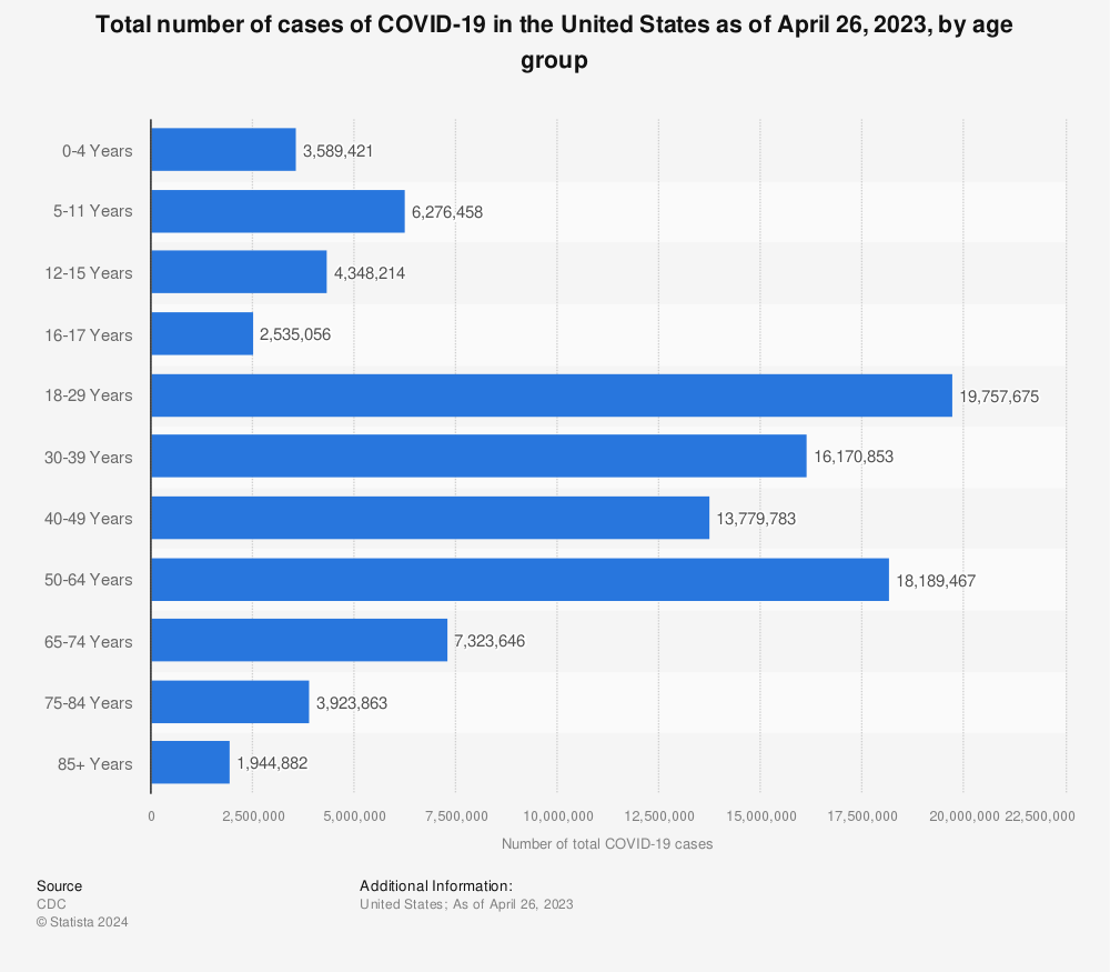 Statistic: Total number of cases of COVID-19 in the United States as of February 1, 2023, by age group | Statista