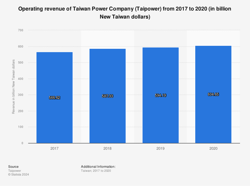 Statistic: Operating revenue of Taiwan Power Company (Taipower) from 2017 to 2020 (in billion New Taiwan dollars) | Statista