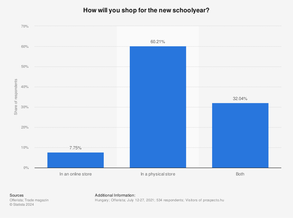 Statistic: How will you shop for the new schoolyear? | Statista