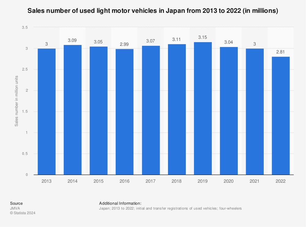 Statistic: Sales number of used light motor vehicles in Japan from 2012 to 2021 (in millions) | Statista