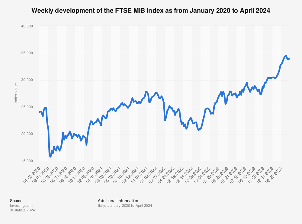 Statistic: Weekly performance of the FTSE MIB index on the Milan Stock Exchange as from January 2020 to October 2022 | Statista