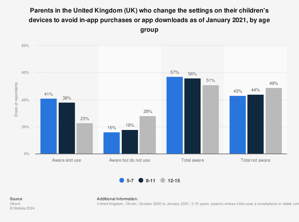 Statistic: Parents in the United Kingdom (UK) who change the settings on their children's devices to avoid in-app purchases or app downloads as of January 2021, by age group | Statista