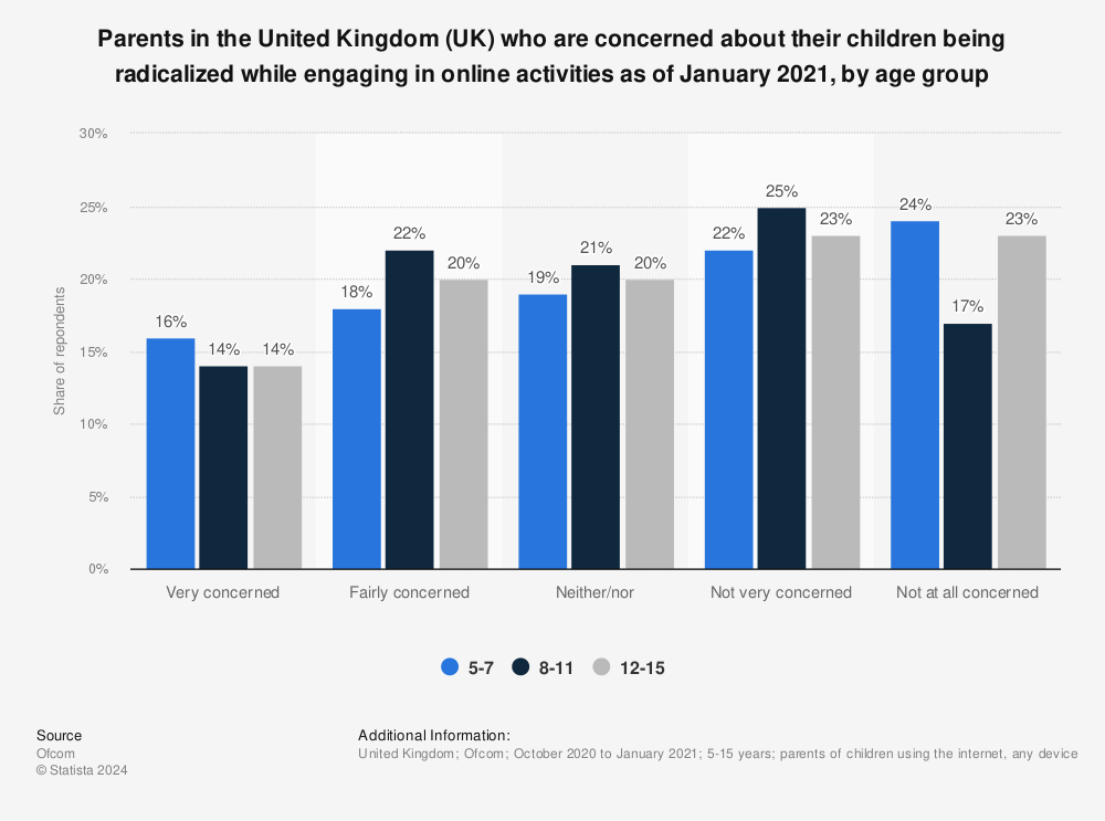 Statistic: Parents in the United Kingdom (UK) who are concerned about their children being radicalized while engaging in online activities as of January 2021, by age group | Statista